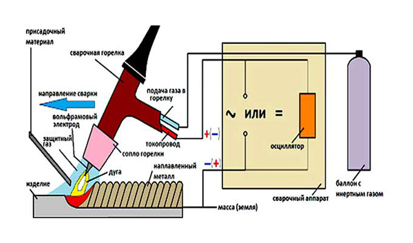 Аргонодуговая сварка своими руками