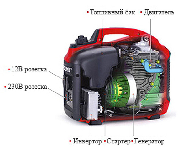  генератор – что это и как работает?