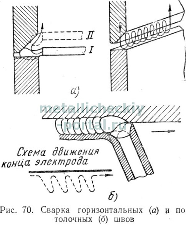 Заварка шва